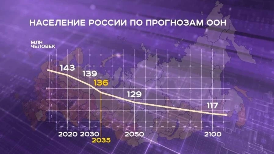 Недвижимость надежно?  ------------------------ По прогнозам ООН (есть и другие) население РФ сократ