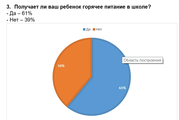 ОРГАНИЗАЦИЯ ШКОЛЬНОГО ПИТАНИЯ.  В марте в нашей школе прошло анкетирование родителей обучающихся 5 –