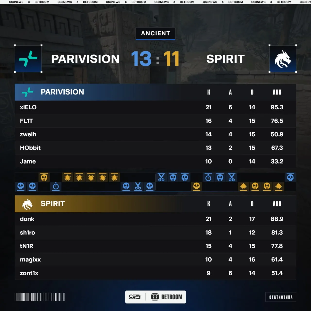 🇷🇺 PARIVISION СЕНСАЦИОННО ПРЕРЫВАЮТ СТРИК 🇷🇺 SPIRIT НА ANCIENT!