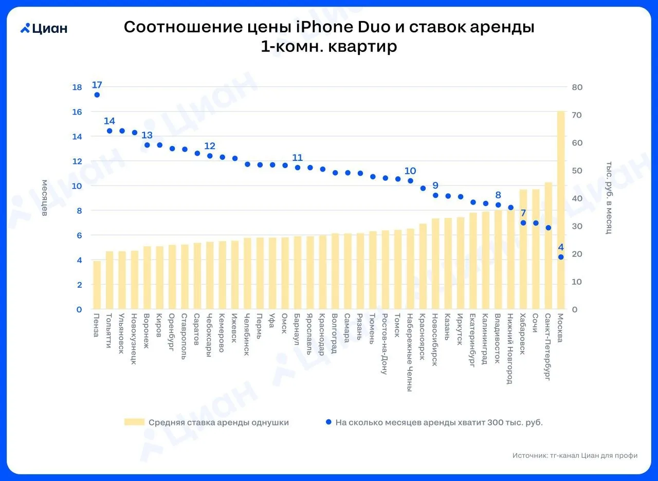 Новый складной iPhone Duo в России стоит примерно столько же, сколько четыре месяца аре...