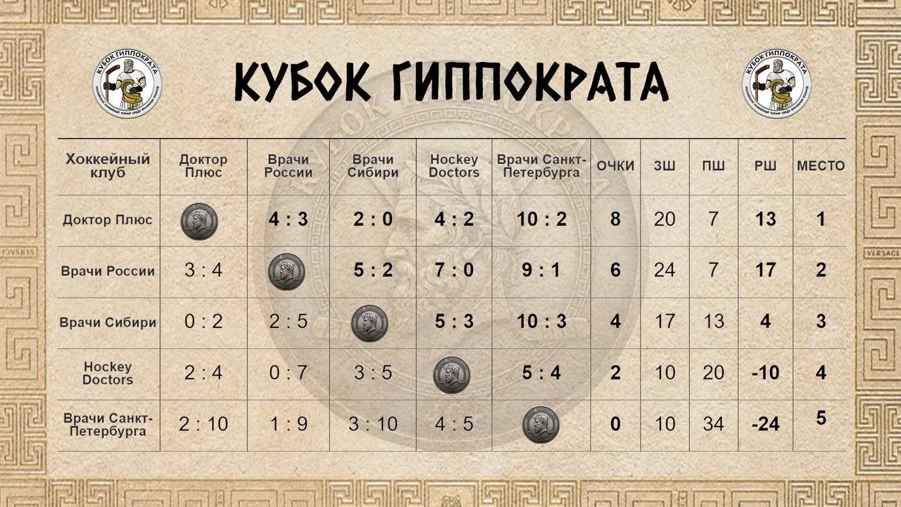 Итоговая таблица Кубка Гиппократа 40+