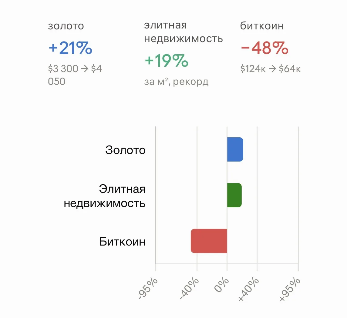 Три актива, одна и та же история, три разных финала.