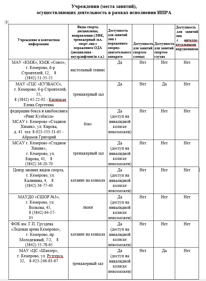 Перечень спортивных клубов и секций, осуществляющих деятельность в рамках исполнения ИПРА