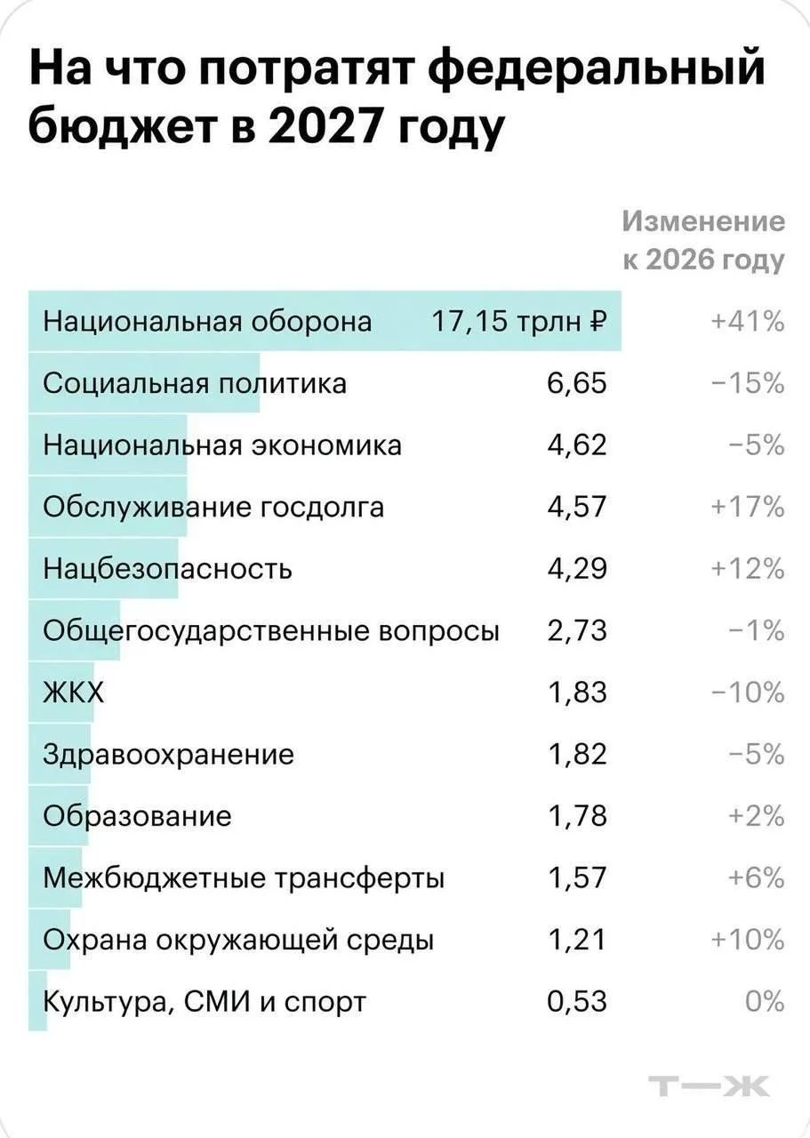 Бюджет-2027: на оборону - больше трети расходов, на соцсферу - меньше