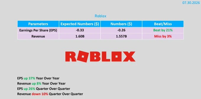 🇺🇸#RBLX #отчетность