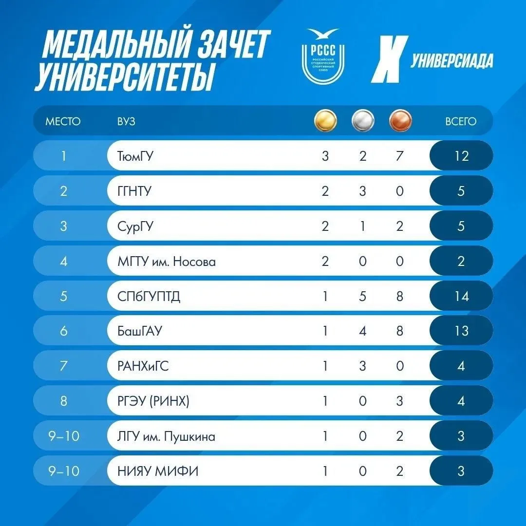 Университет промышленных технологий и дизайна вошел в ТОП-5 медального зачета X Всероссийской летней