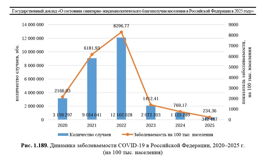 В 2022 году в связи с появлением более приоритетной задачи всем стало всё равно на Ковид. Между тем,