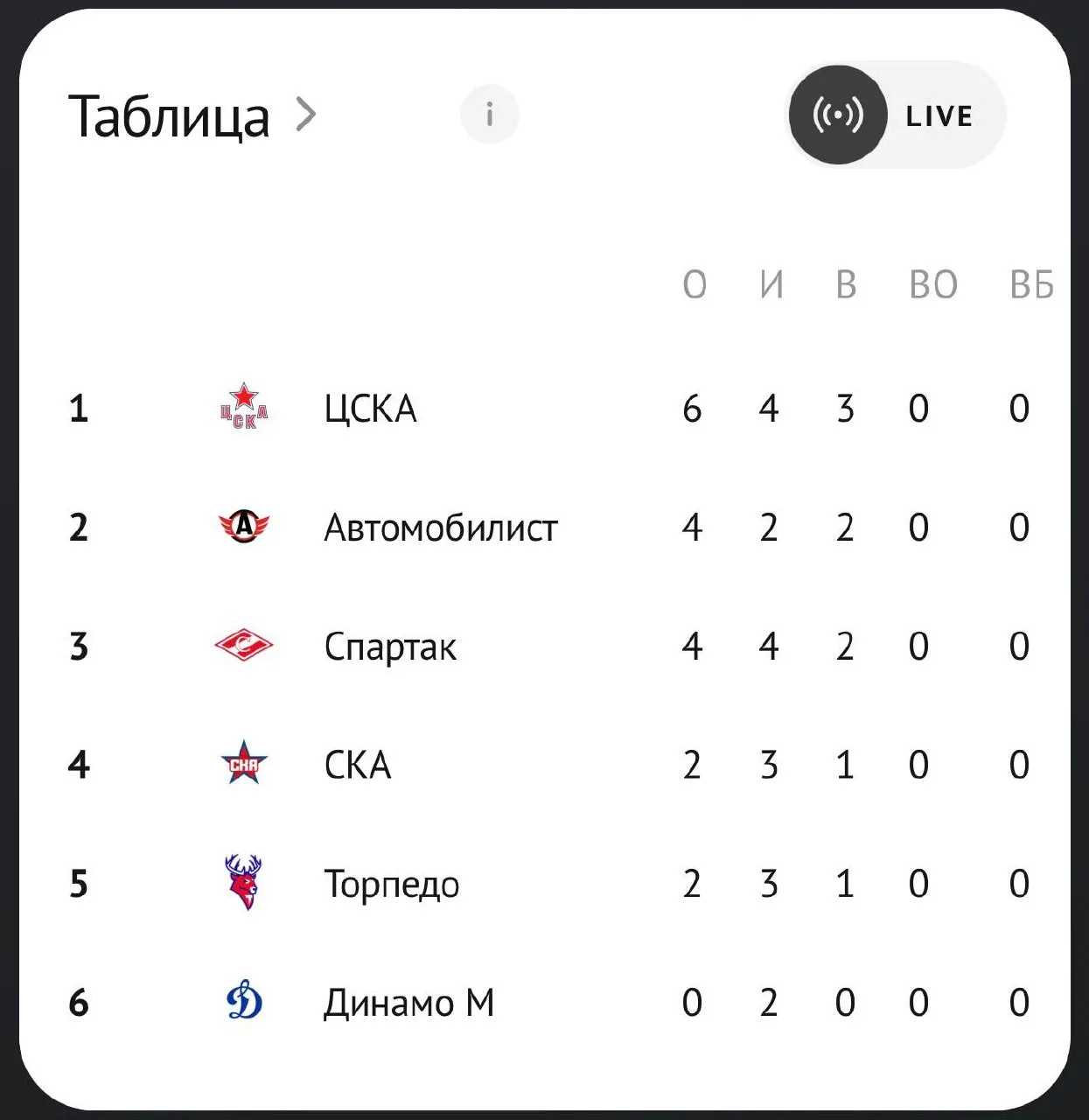 ☝️ Вчерашняя победа ЦСКА над СКА позволила команде Игоря Никитина единолично занять пер...