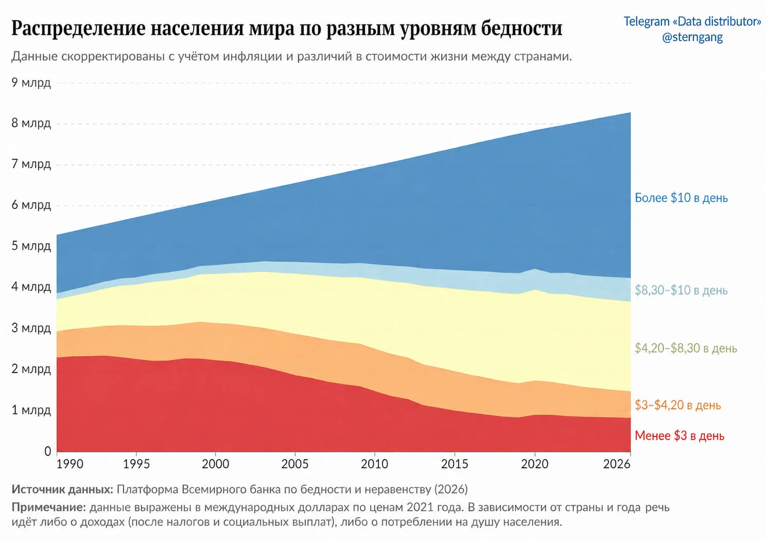 По 90 миллионов человек в год: глобальная бедность продолжает отступать