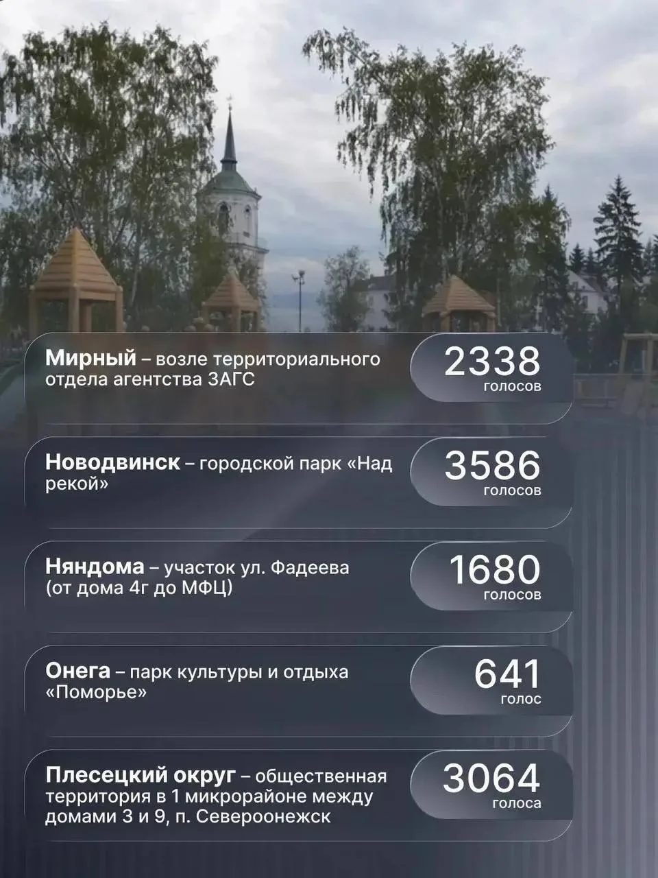 🏞 Жители Поморья выбрали территории для благоустройства в 2027 году