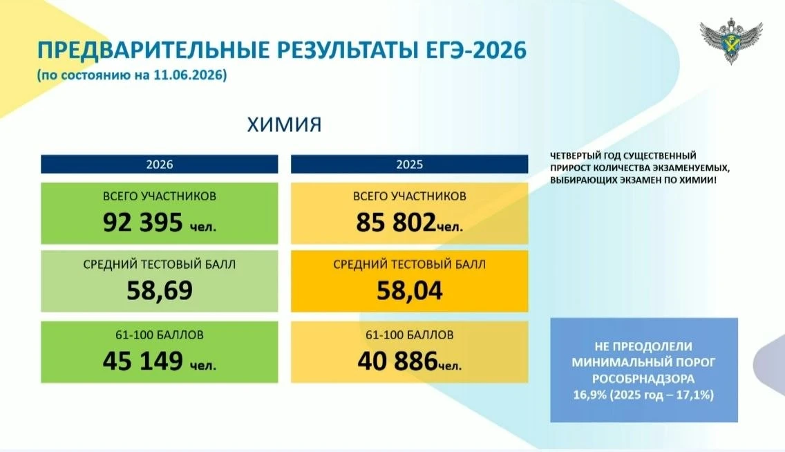 Первые результаты ЕГЭ 2026 года. Русский, История, Химия, Литература