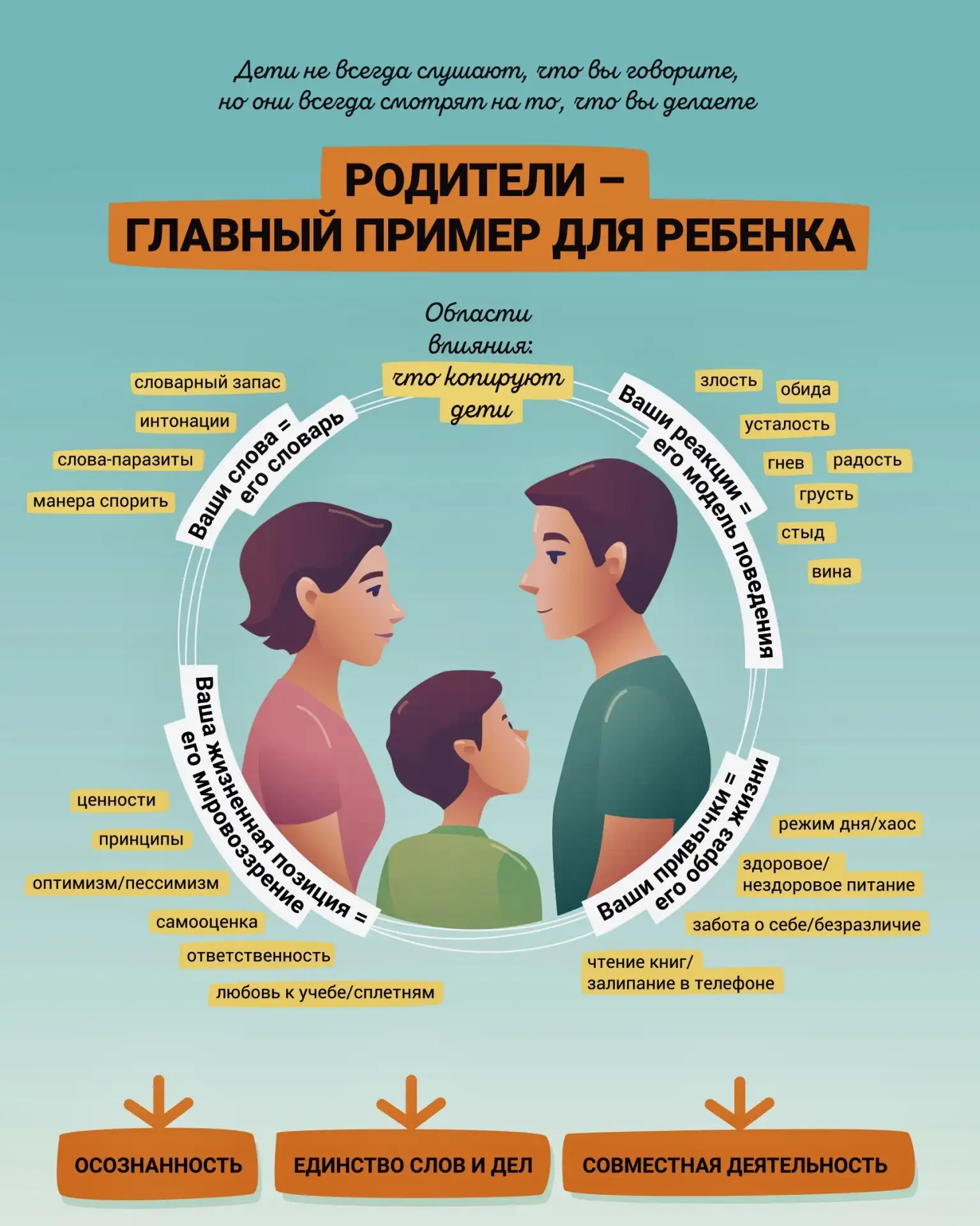 Дети не всегда слушают, что вы говорите, но они всегда смотрят, что вы делаете.