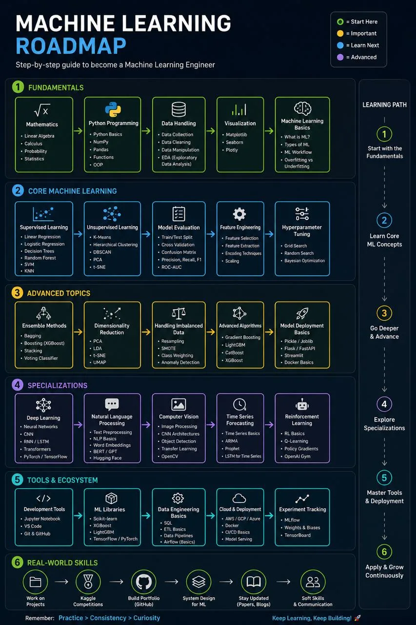 ✔️ Machine Learning Roadmap: нормальная карта входа в ML без сказок про «выучить нейрос...