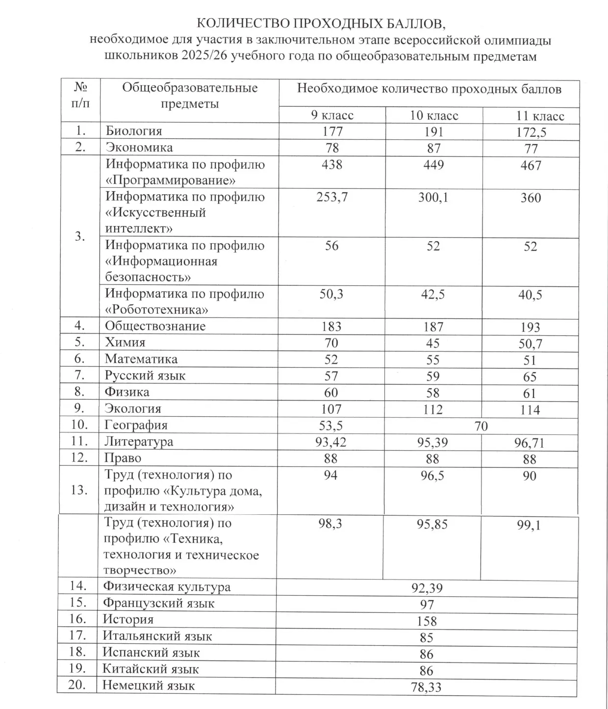 ‼Проходные баллы на заключительный этап всероссийской олимпиады школьников по предметам...