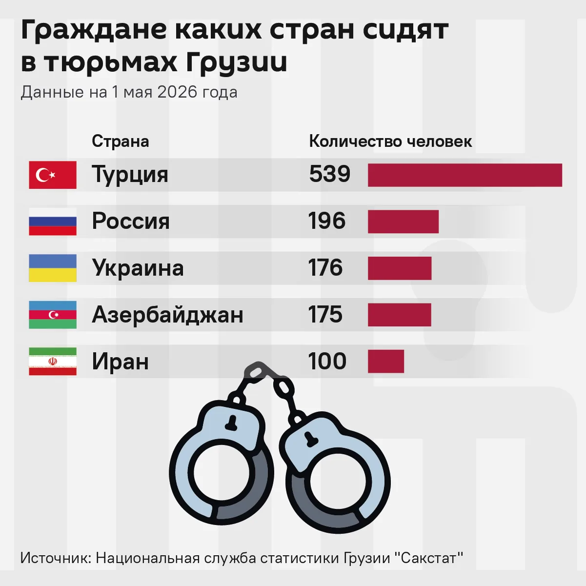 🇬🇪Число иностранцев в грузинских тюрьмах за 5 лет выросло в 3,3 раза, следует из данных "Сакстата"