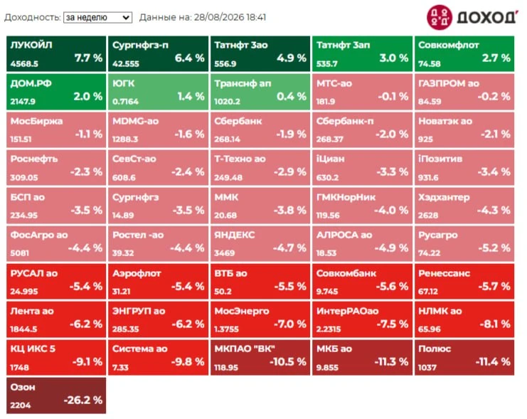 Индекс МосБиржи по итогам недели: -1.1%