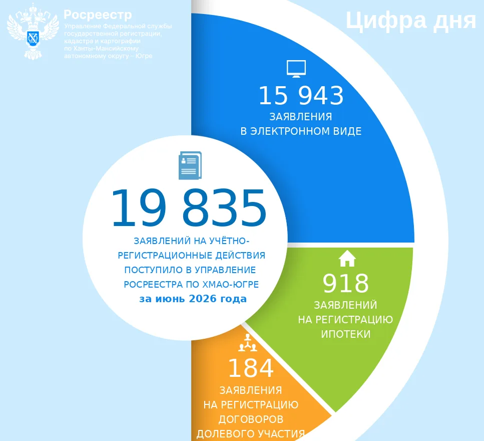 📝 В Югре растёт доля электронных заявлений на учётно‑регистрационные действия: итоги и...