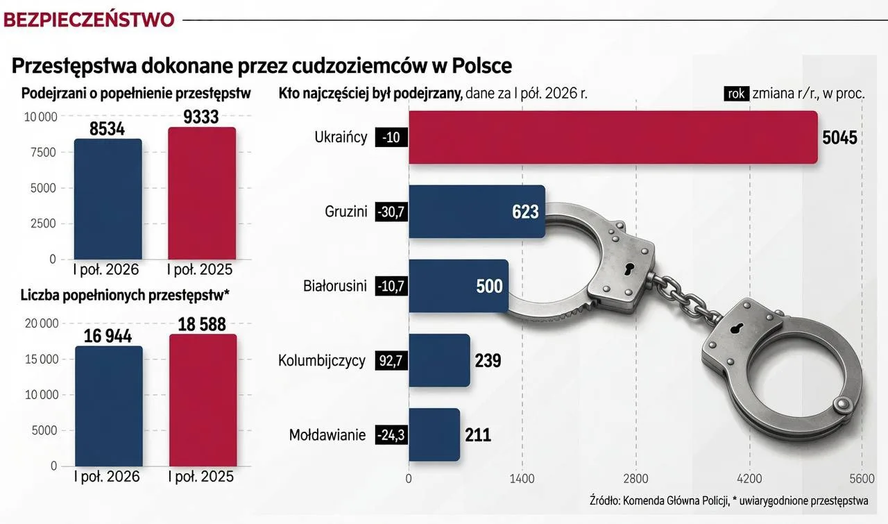Газета Rzeczpospolita сегодня приводит данные по совершению преступлений иностранцами в...