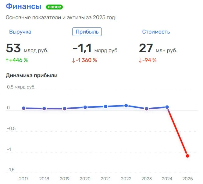 «Апрель» замечен в продаже лекарств без рецепта. И падении прибыли на 1360%.   🔹В Арбитражный суд Бр