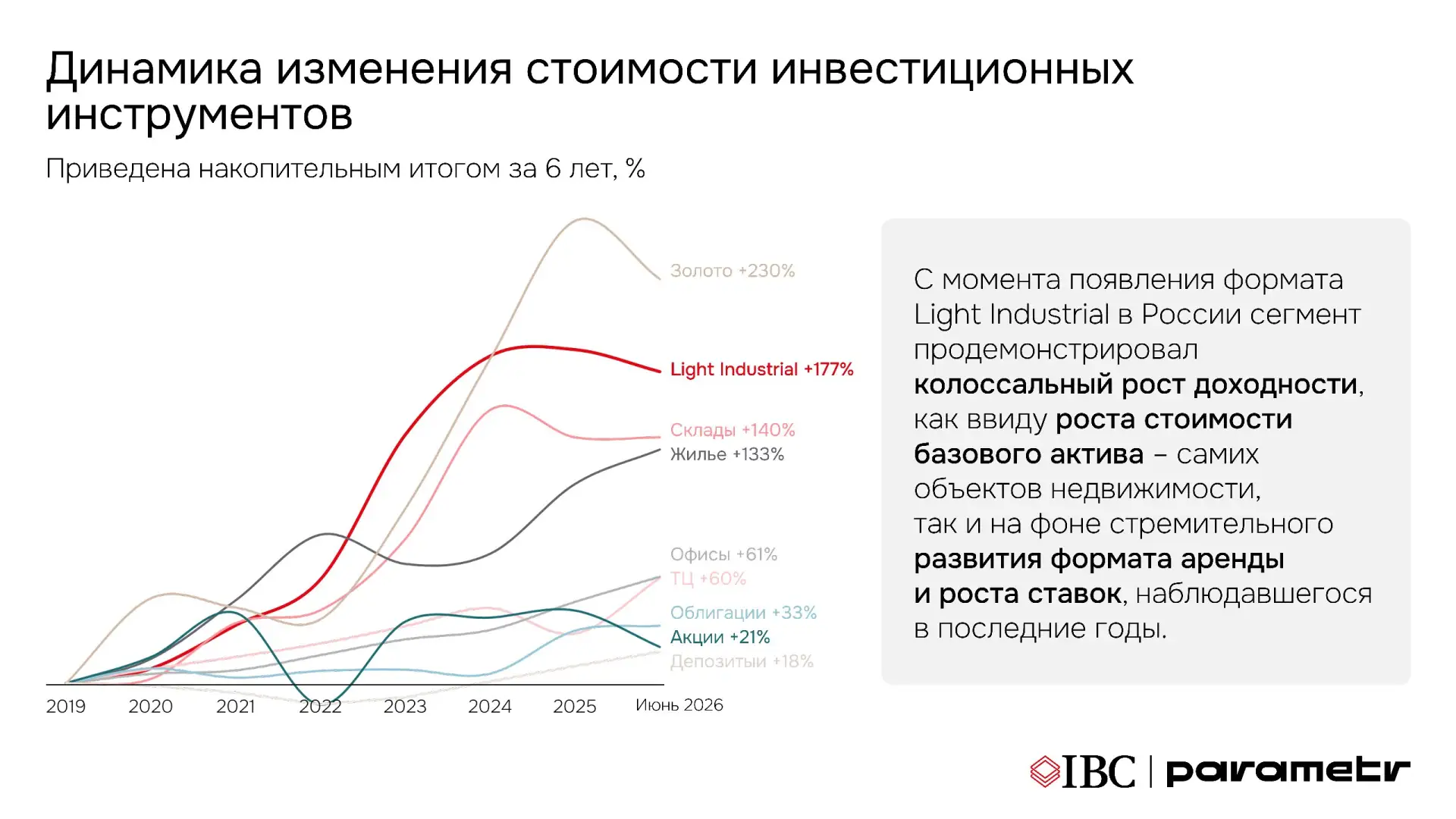 Light Industrial: доходность, опережающая другие сегменты

Делимся с вами заключительным постом в се