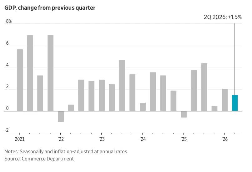 🇺🇸#macro #US
Рост ВВП США во втором квартале снизился с 2,1% до 1,5% в годовом выражении, не дотян