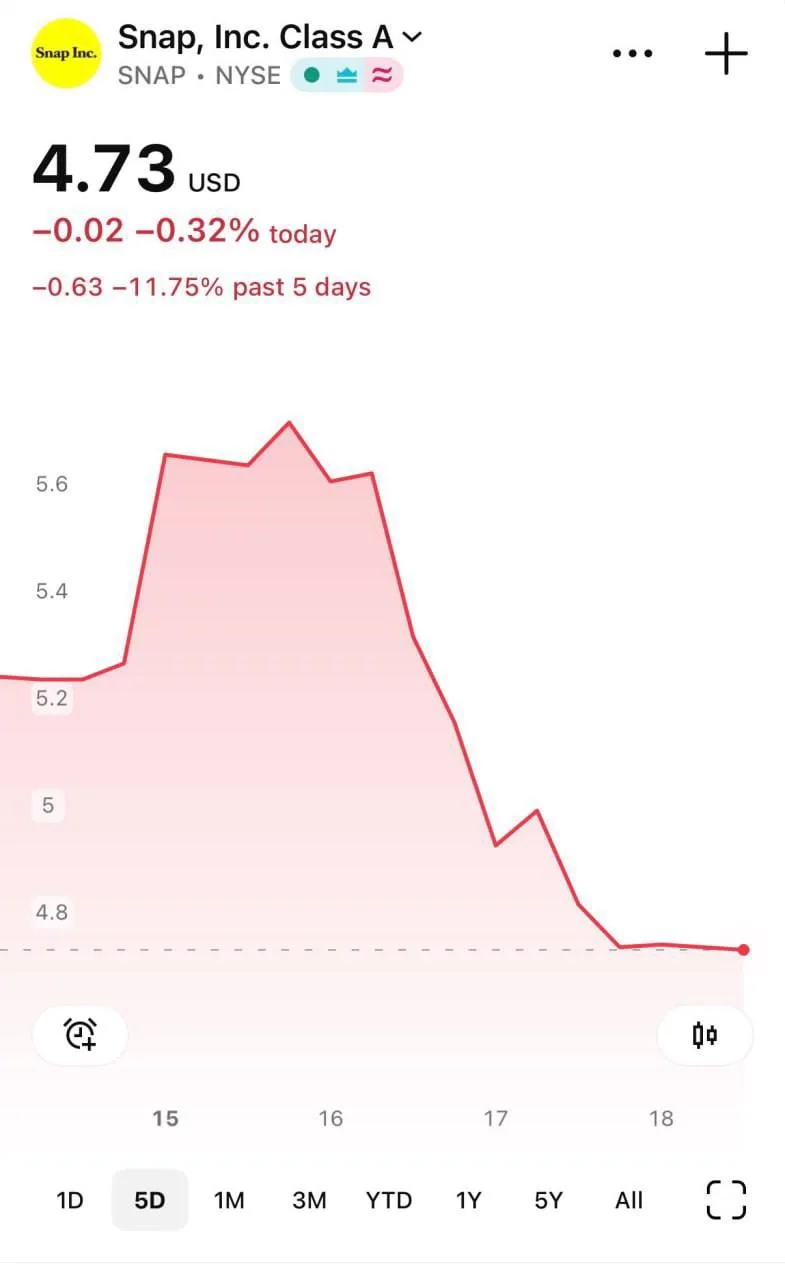 Snapchat показали свои первые смарт-очки — из-за них акции компании ушли в минус более чем на 10%.


