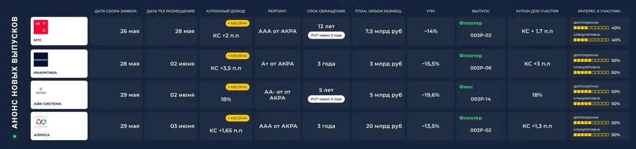 Как выбрать лучшие облигации на первичных размещениях? 

На канале Era Bond все выпуски на одной кар