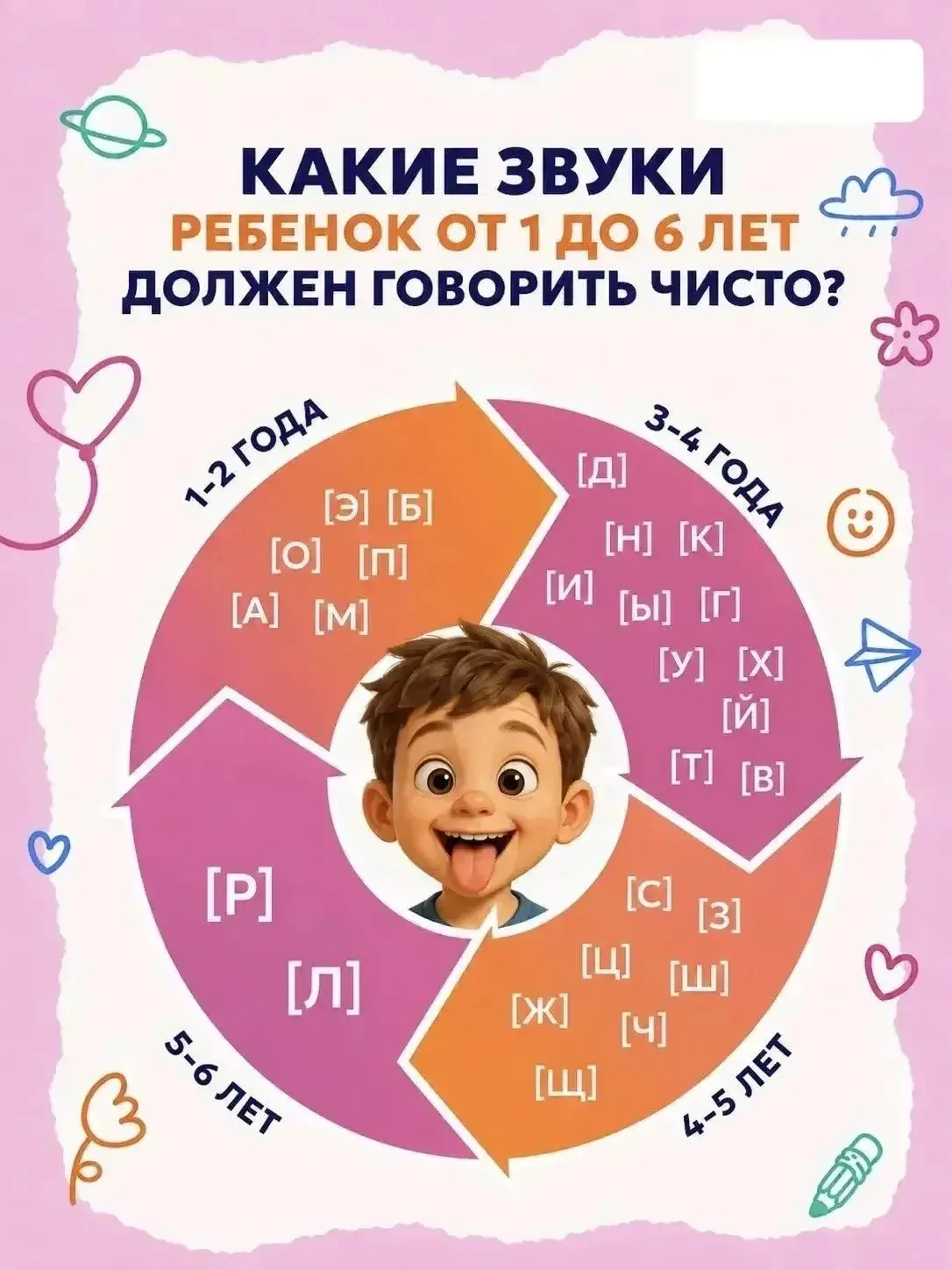 ВОЗРАСТНЫЕ НОРМЫ ПОЯВЛЕНИЯ ЗВУКОВ.