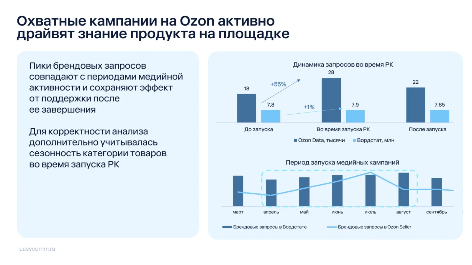Коллеги из Easy Commerce показали, как баннерка на Ozon стимулирует брендовый поисковый...