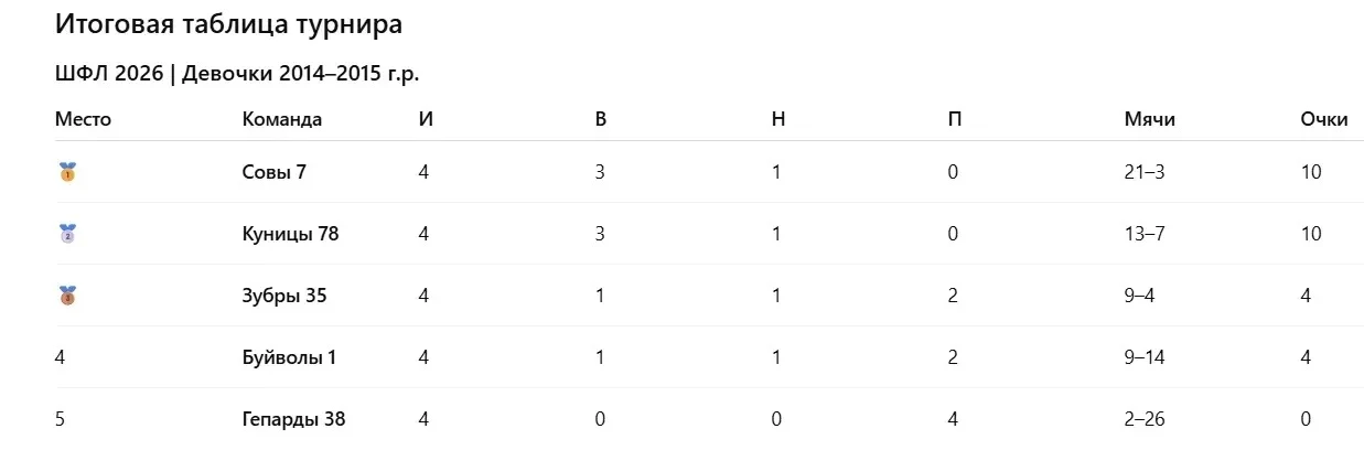 ЛУЧШИЕ!!!🥳⚽️  Команда девочек 35 школы заняла 3 место в Школьной футбольной лиге💪🏼🤩 В состав команды