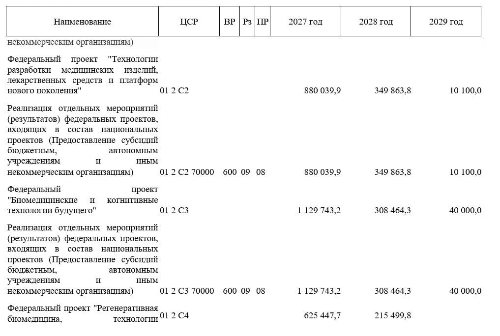 «Развитие здравоохранения» похудело на 134 миллиарда