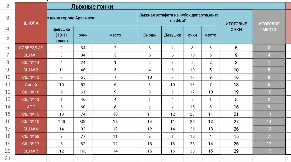 🎿Лыжная эстафета🎿 🔵Сборнач команда лыжников МБОУ СШ №14 завершила лыжный сезон на положительной ноте