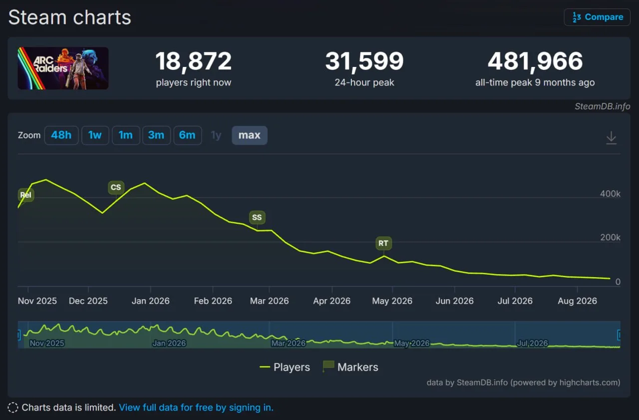 ARC Raiders умирает — игра потеряла практически всех своих игроков и колеблется на отме...