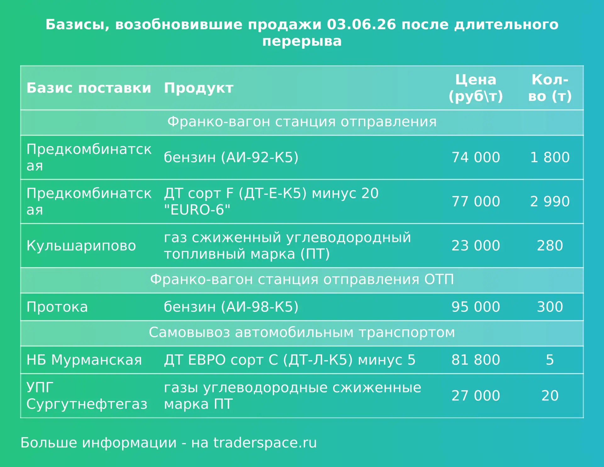 Базисы, возобновившие продажи на биржевых торгах после длительного перерыва