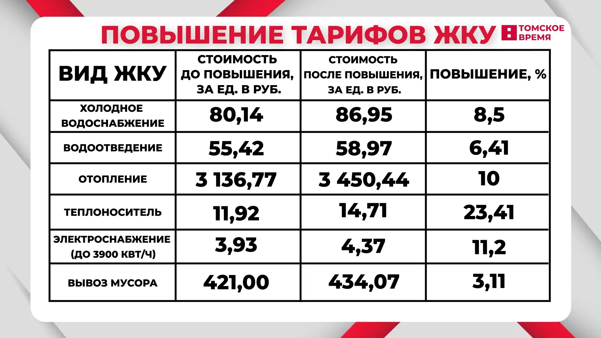 С 1 октября в Томске повышаются тарифы на ЖКУ.