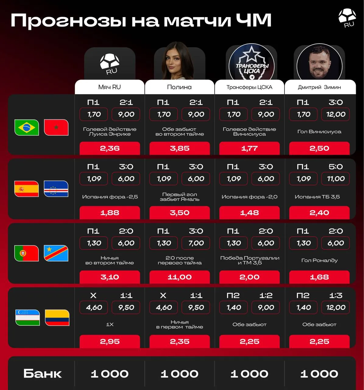 А какие у вас прогнозы на ближайшие матчи ЧМ?

🏆 Winline раздает фрибеты каждый час, ЗАБИРАЙ!