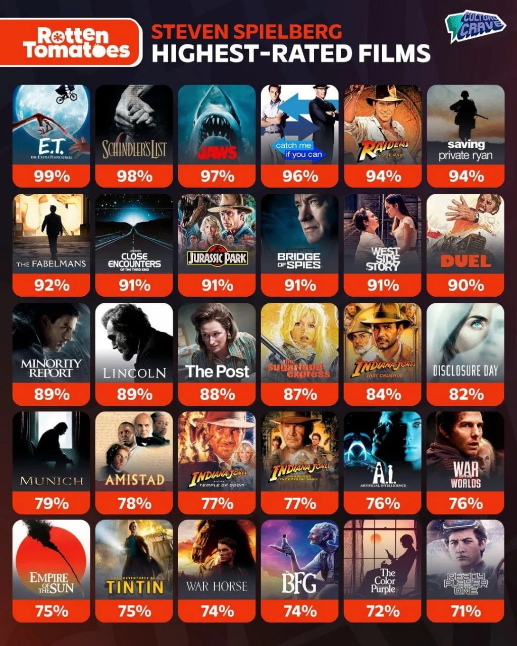 Лучшие фильмы Стивена Спилберга по версии критиков на Rotten Tomatoes.

Недавно вышедший «День разоб