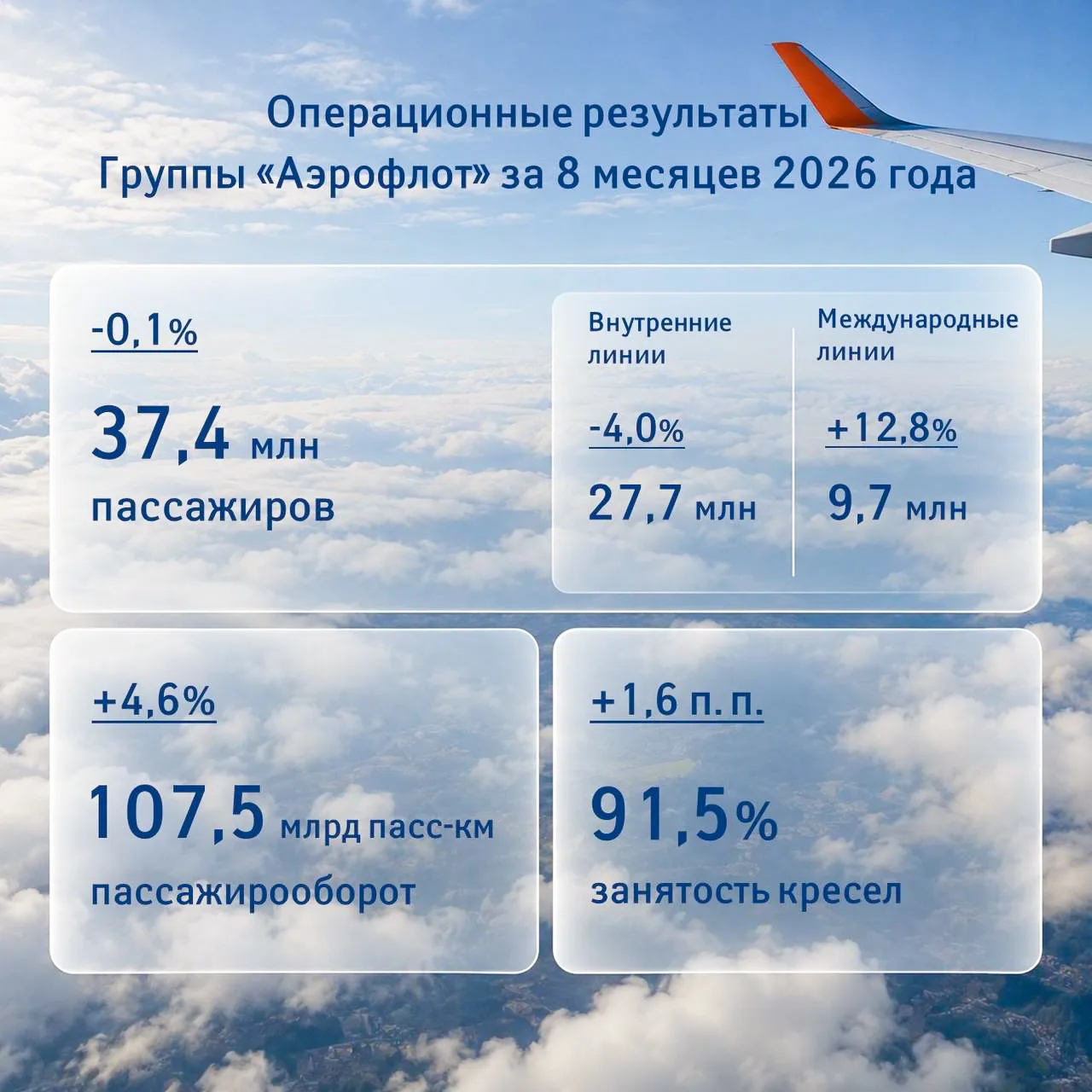 Группа «Аэрофлот» опубликовала операционные результаты за август и 8 месяцев 2026 года