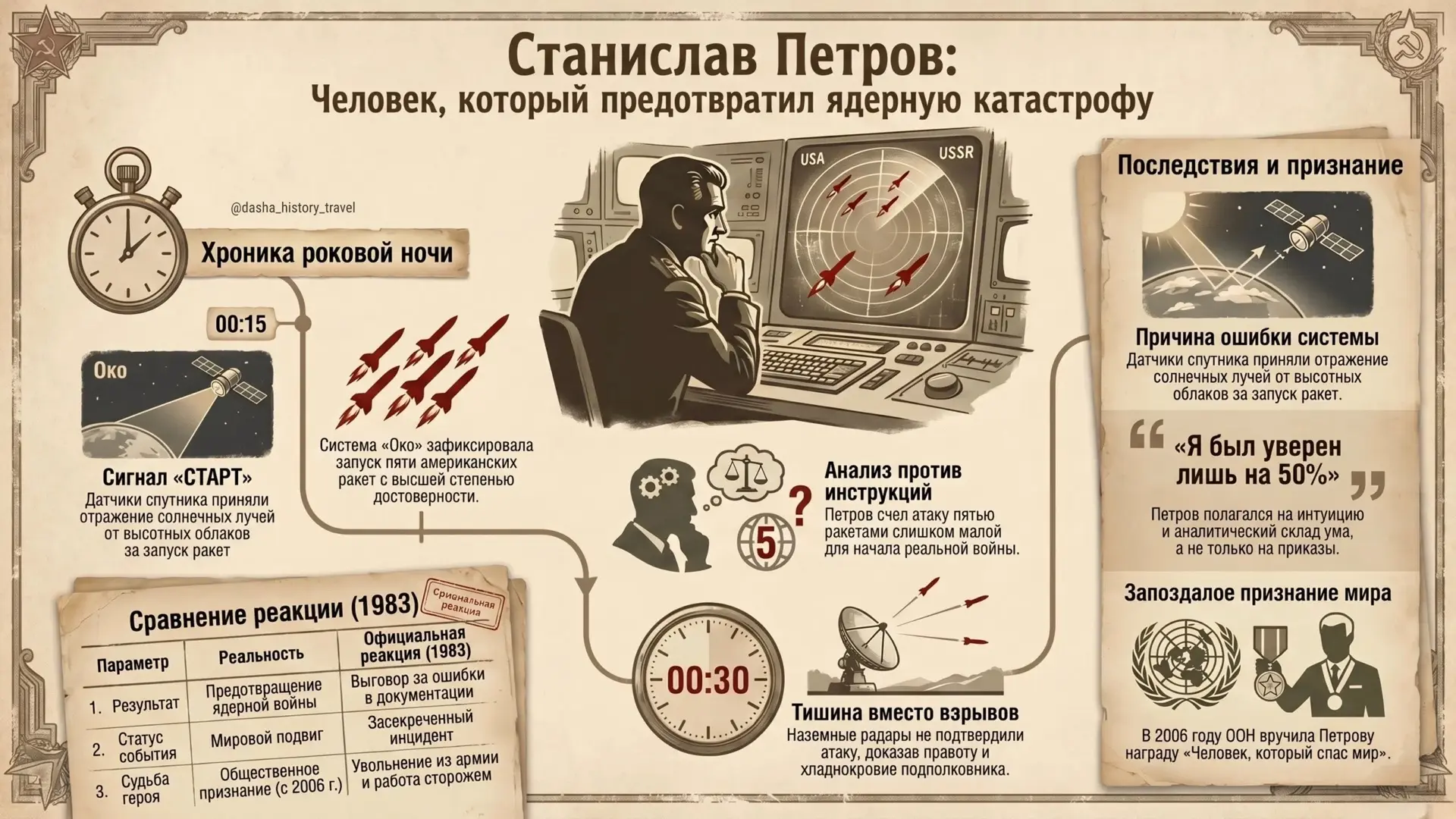☢️ 1983 год: как подполковник Станислав Петров сказал «нет» компьютерной ошибке и спас мир

🗓️ 26 с