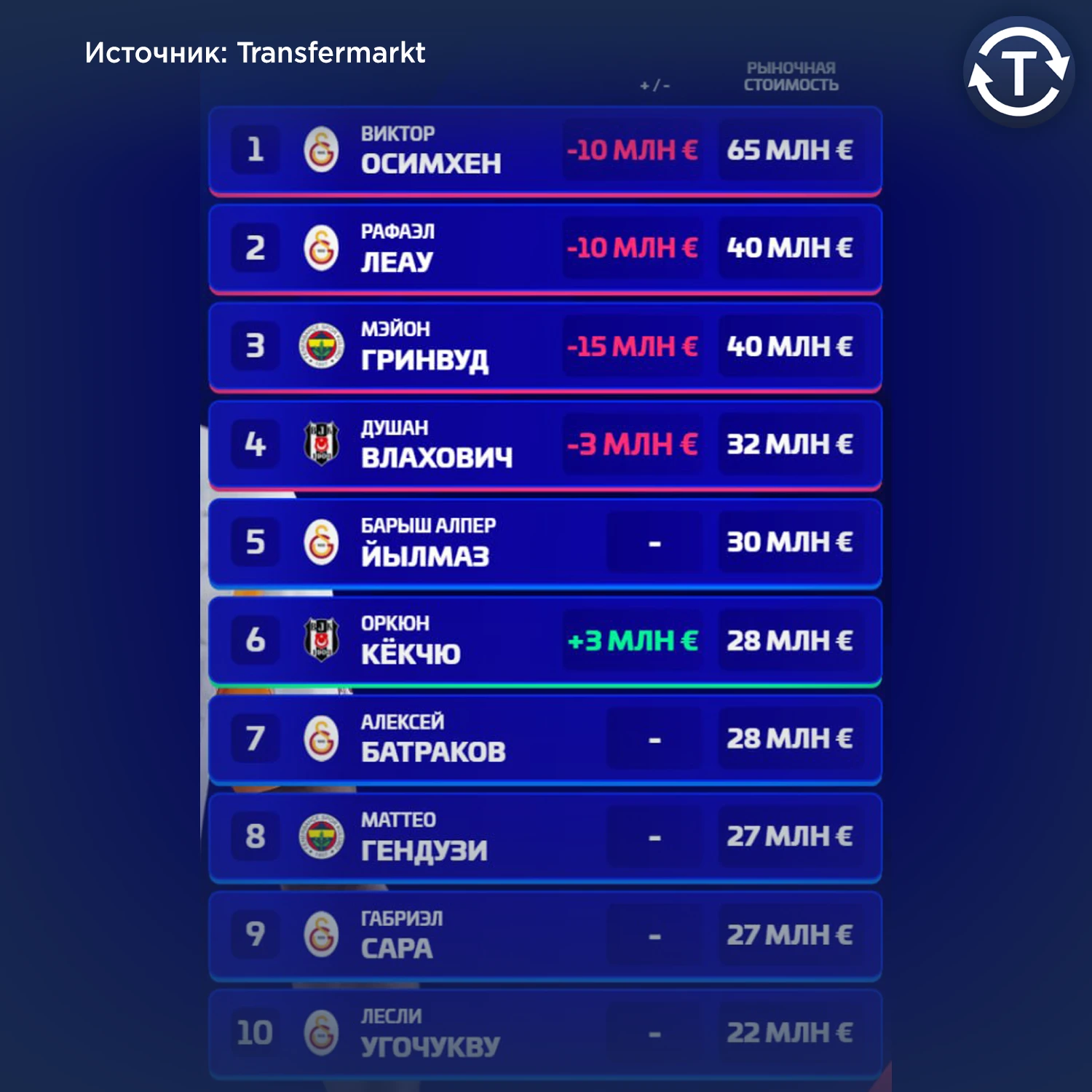 Самые дорогие игроки турецкой Суперлиги.