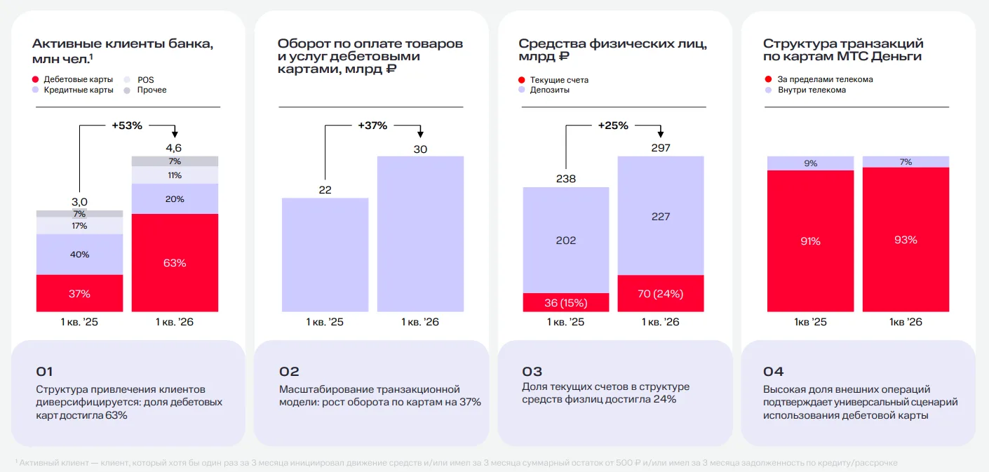 МТС Банк: как интеграция с телеком-оператором даёт банку преимущество на рынке   🧮 Розничные банки т