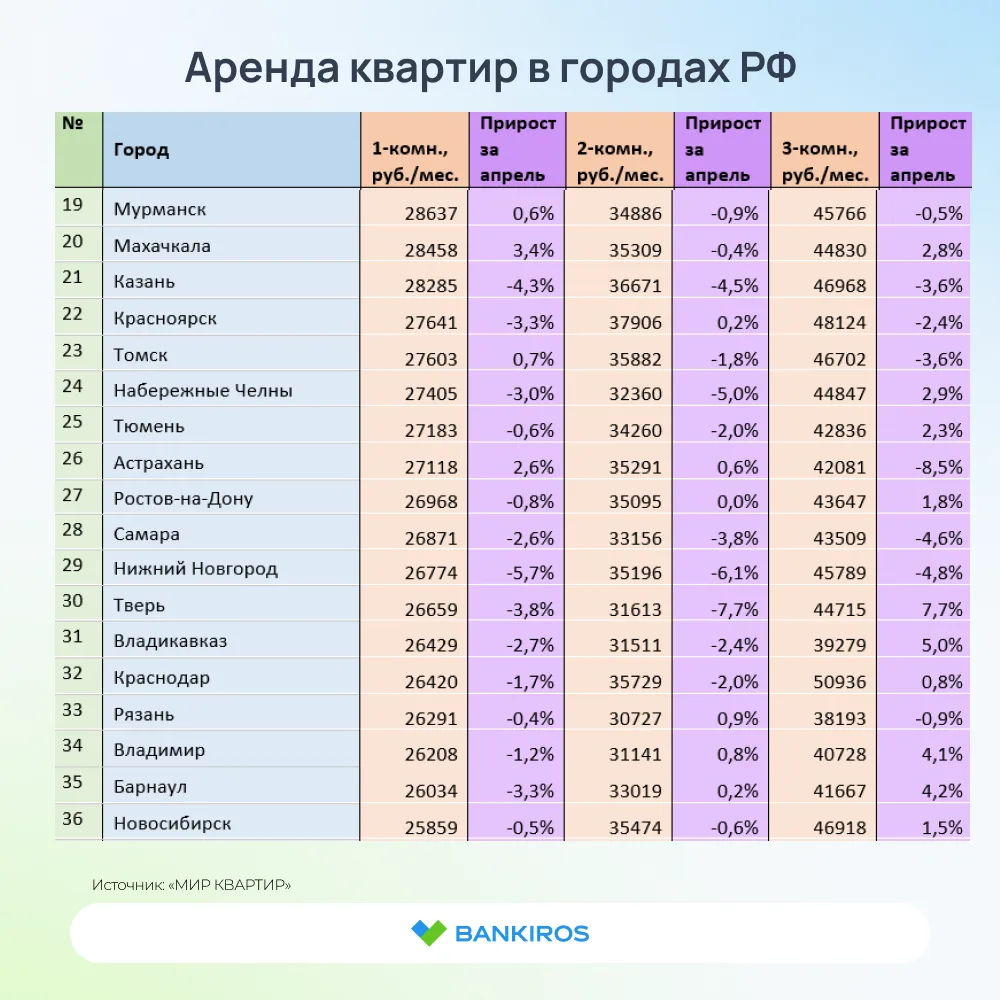 🧐Аренда квартир заметно подешевела в апреле  Однокомнатные квартиры стали сдаваться дешевле на 1,4%,
