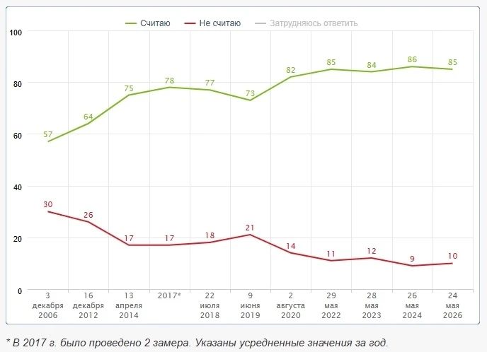 85% россиян считают себя патриотами. При этом 65% полагают, что быть патриотом - личное дело каждого