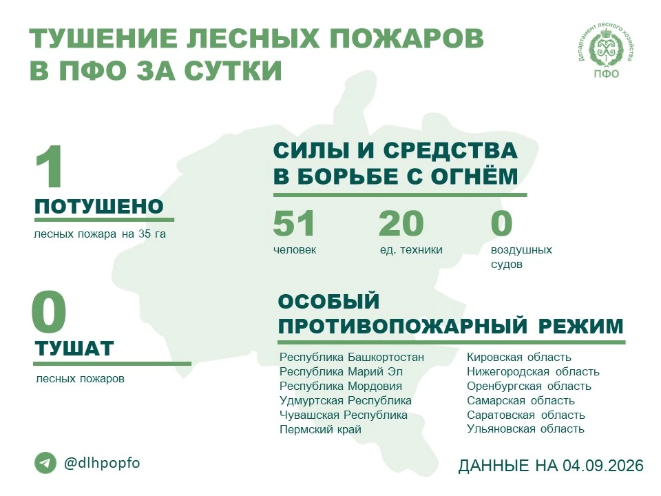 🔥️ За прошедшие сутки в регионах ПФО потушен 1 лесной пожар.