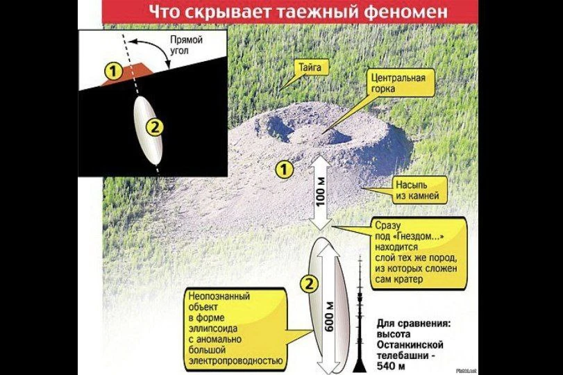 Патомский кратер - конус из раздробленных известняковых глыб в Иркутской области, обнаруженный в 194
