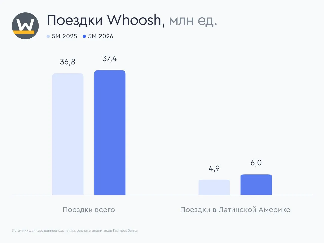 🛴 Whoosh нарастил число поездок в мае

Российский сервис кикшеринга и микромобильности Whoosh предс