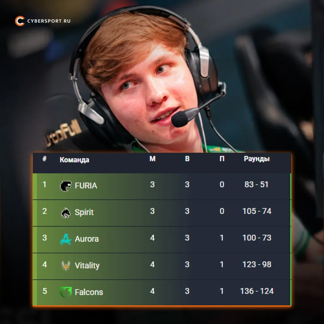 ✔️Vitality и Falcons прошли в решающую стадию мейджора по CS2

Эти команды одолели BetBoom Team и NA