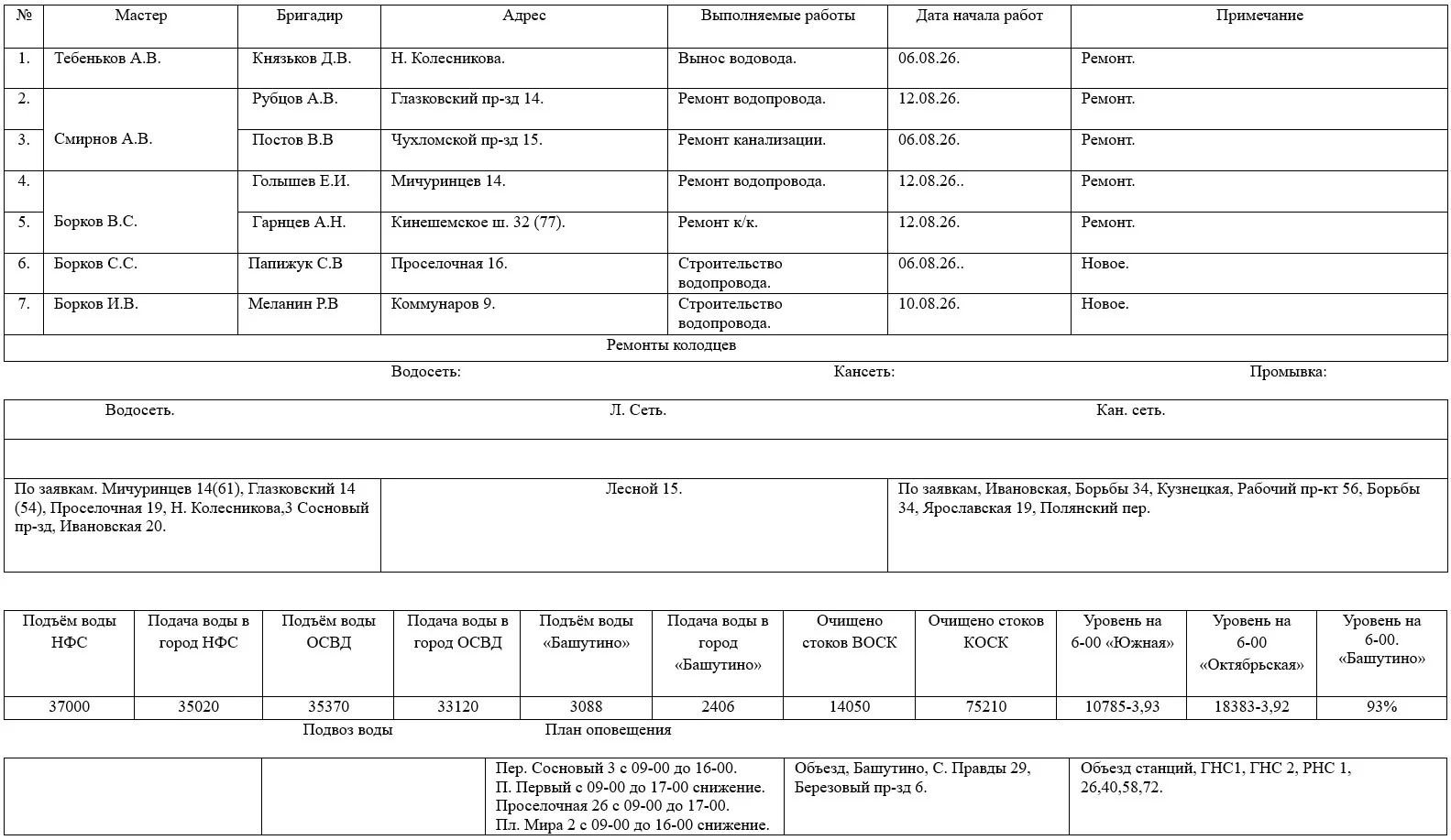 Сведения об оперативной обстановке и выполняемых работах на сетях МУП г. Костромы «Кост...