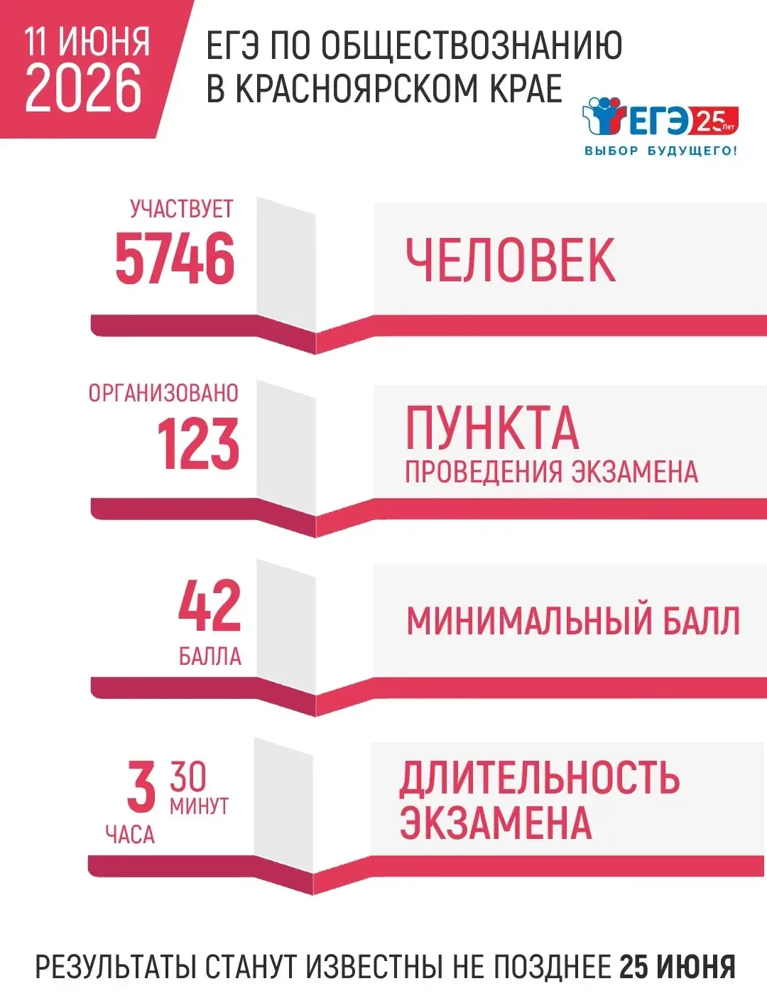 Выпускники сегодня сдают ЕГЭ по физике и обществознанию. Подробнее - в наших карточках.