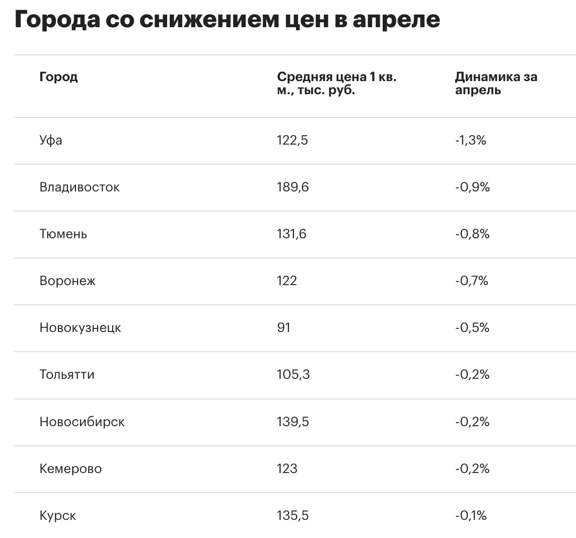 В апреле жильё подешевело сразу в девяти крупных российских городах, пишет РБК. Сильнее всего цены с
